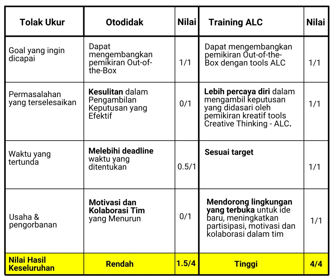 Tolak Ukur Training Creative Thinking ALC Leadership Management