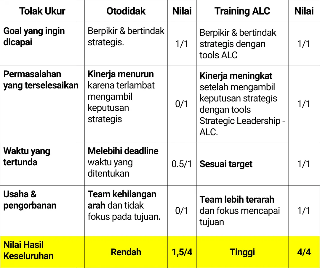 Tabel Training Online Strategic Leadership ALC