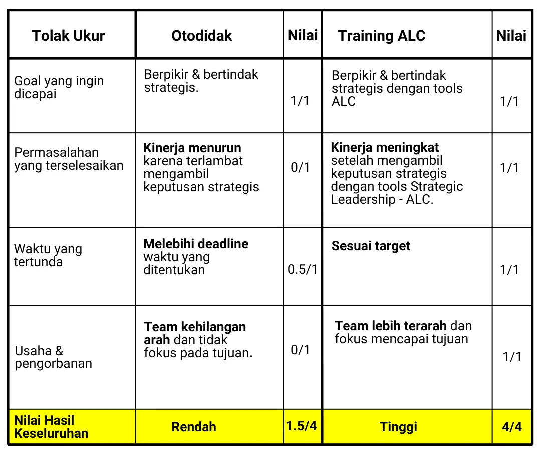 Tabel Training Online Strategic Leadership