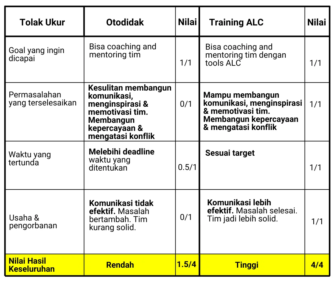 Tabel Training Online