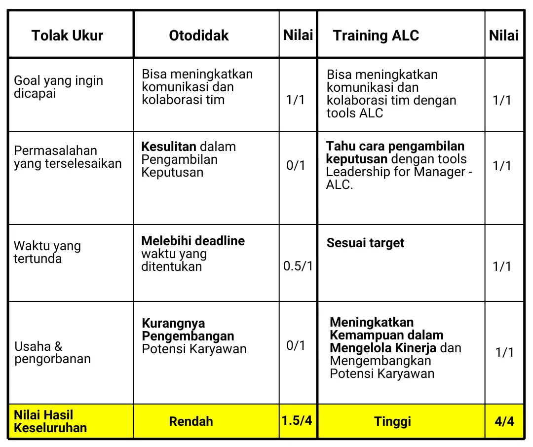 Tolak Ukur Training Leadership for Manager ALC