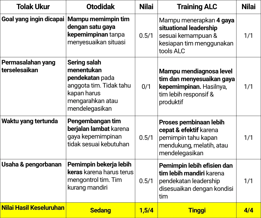 Tabel Training Online Situational Leadership