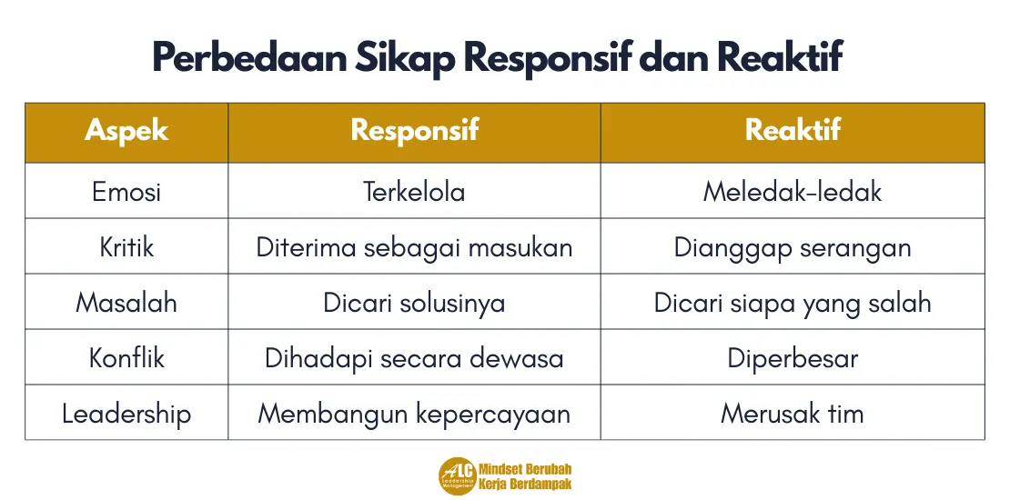 Perbedaan Sikap Responsif dan Reaktif ALC Leadership Management