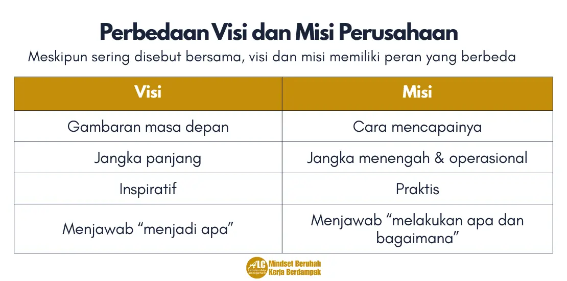 Perbedaan Visi dan Misi Perusahaan ALC Leadership Management