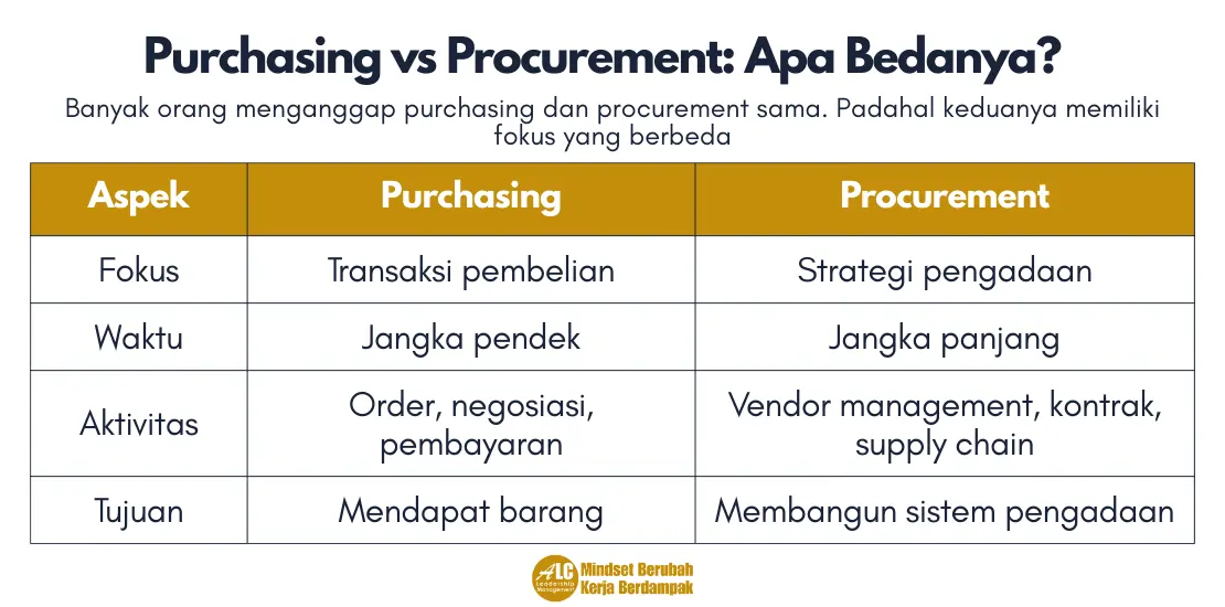 Purchasing vs Procurement Apa Bedanya