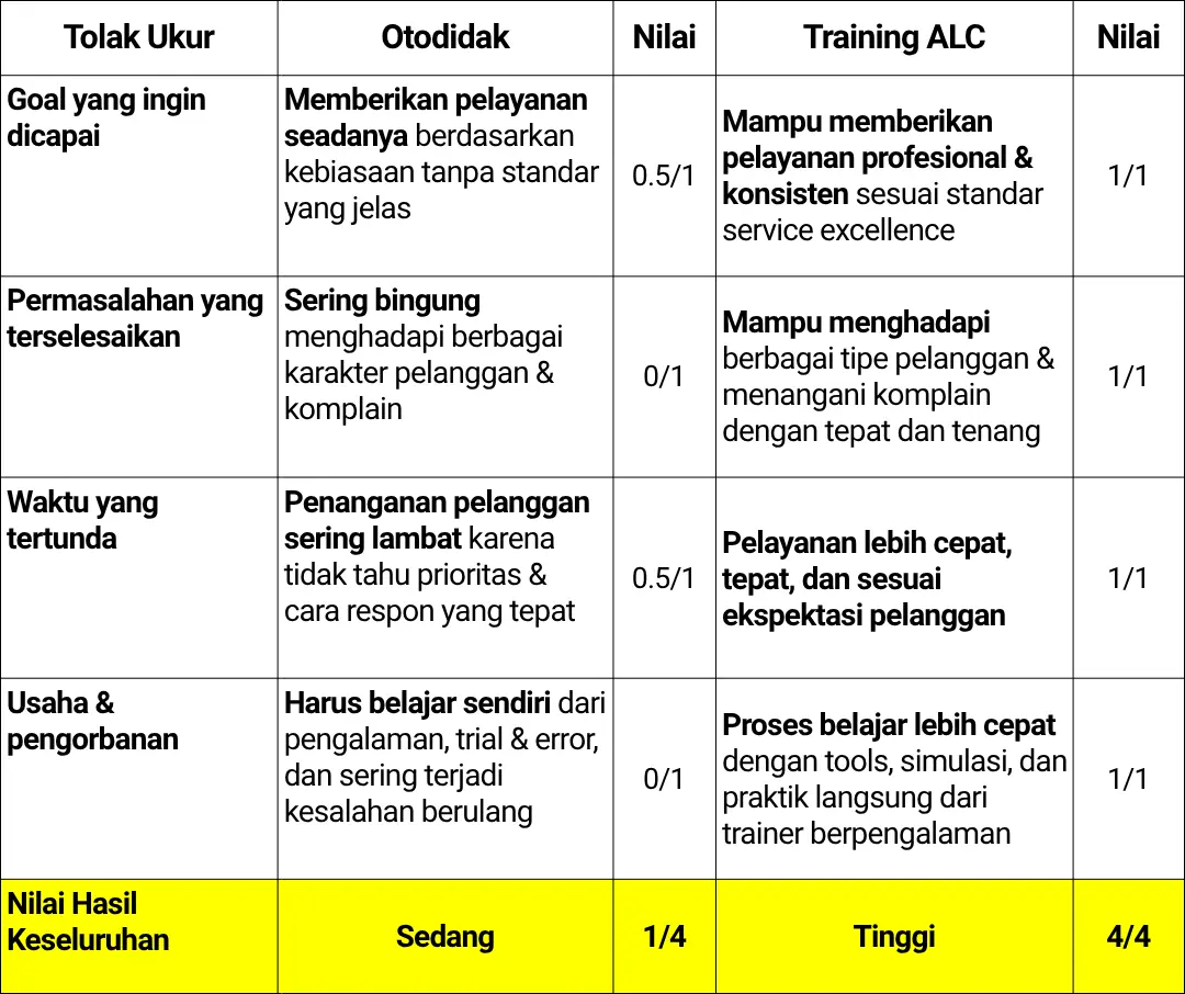 Tolak Ukur Training Customer Service Excellence ALC Leadership Management