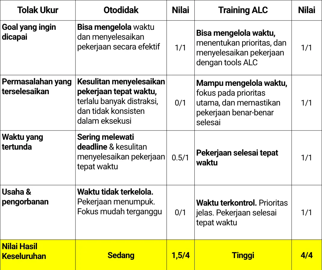 Tolak Ukur Training Time Management ALC Leadership Management