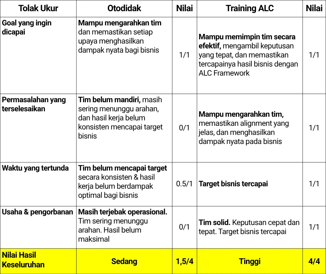 Tolak ukur Strenghening your Leadership Talent